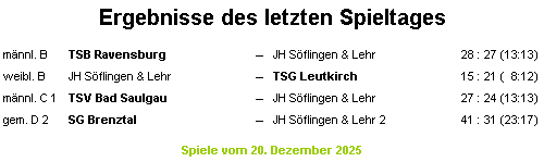 Ergebnisse des letzten Spieltages undefined